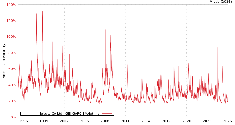 graph of Hakuto Co Ltd GJR-GARCH