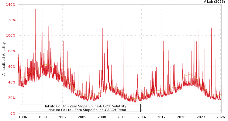 graph of Hakuto Co Ltd S0GARCH