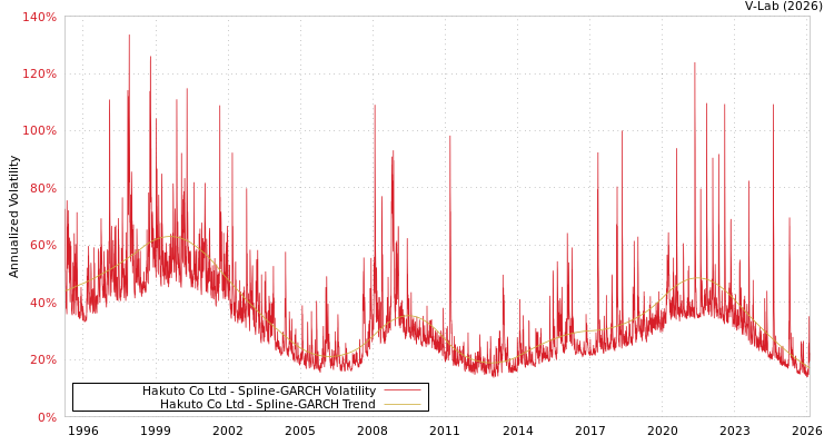 graph of Hakuto Co Ltd SGARCH
