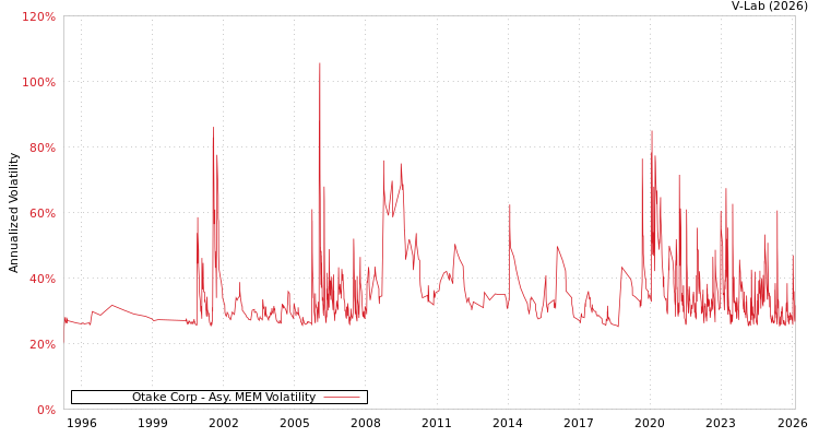 graph of Otake Corp AMEM