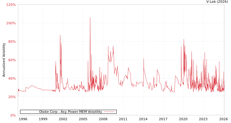 graph of Otake Corp APMEM