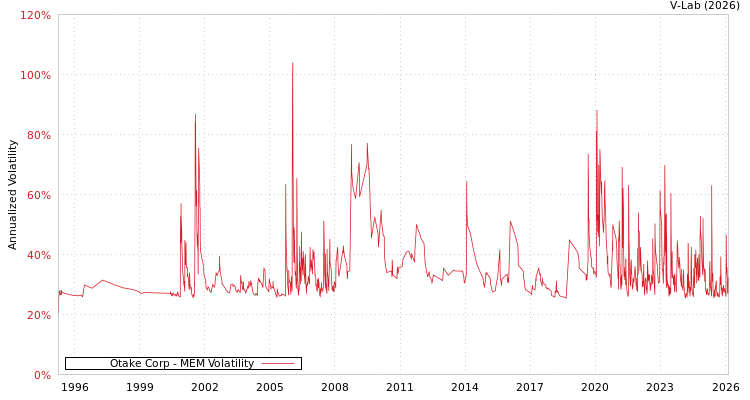 graph of Otake Corp MEM