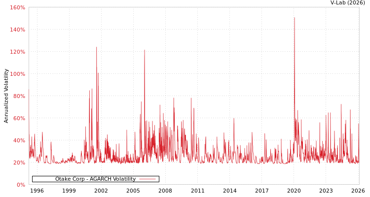 graph of Otake Corp AGARCH