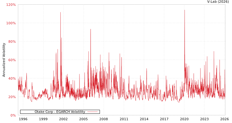 graph of Otake Corp EGARCH