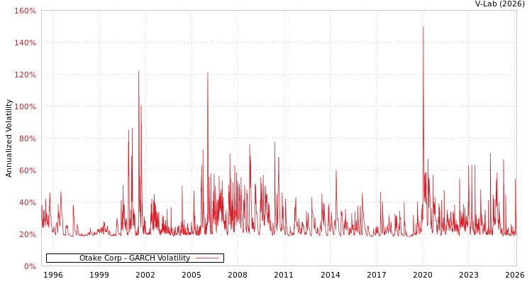 graph of Otake Corp GARCH