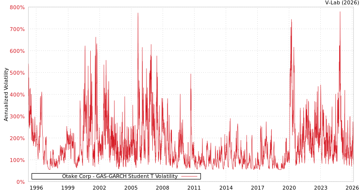 graph of Otake Corp GAS-GARCH-T