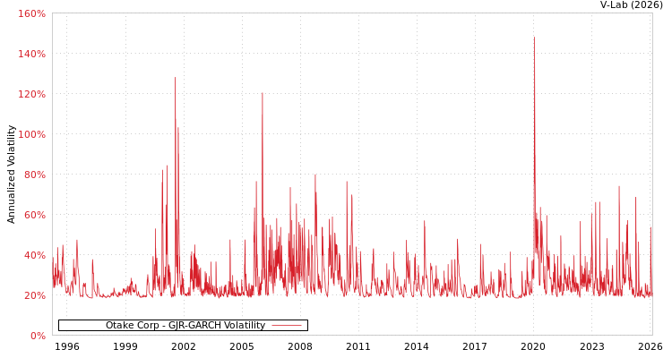 graph of Otake Corp GJR-GARCH