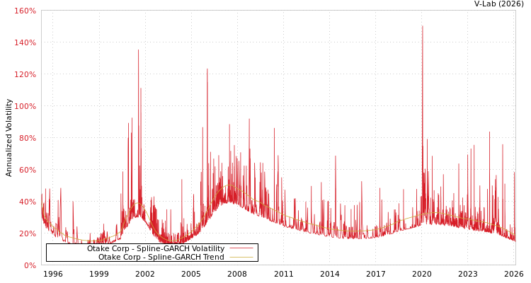 graph of Otake Corp SGARCH