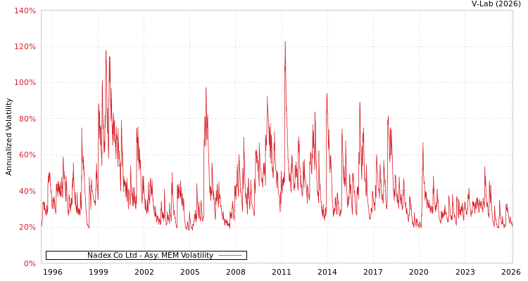 graph of Nadex Co Ltd AMEM