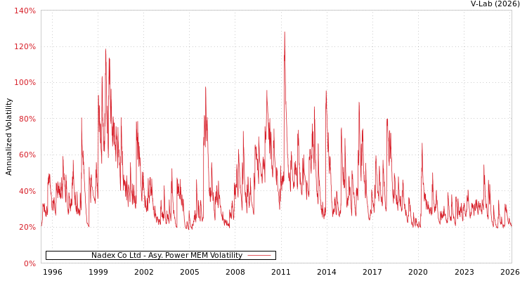 graph of Nadex Co Ltd APMEM