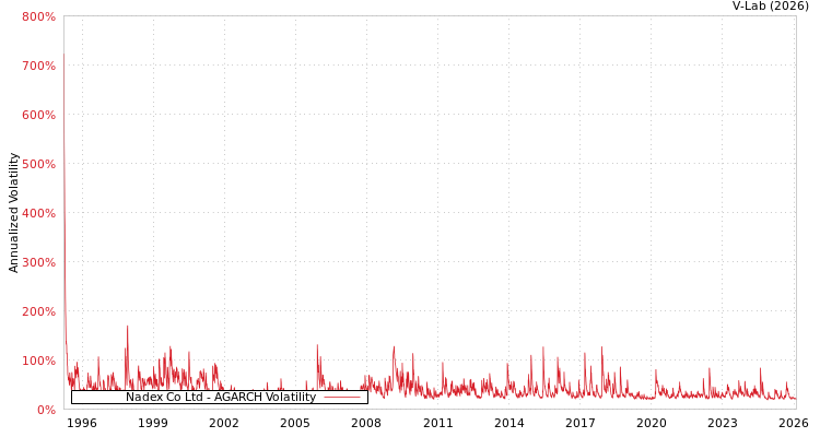 graph of Nadex Co Ltd AGARCH
