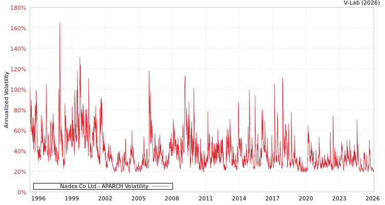 graph of Nadex Co Ltd APARCH