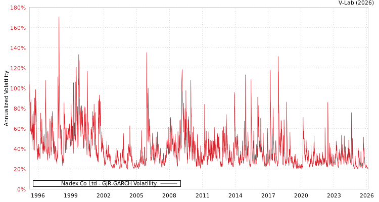 graph of Nadex Co Ltd GJR-GARCH