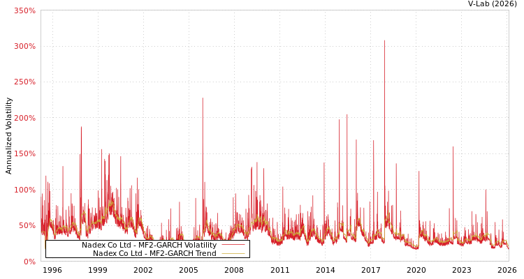 graph of Nadex Co Ltd MF2-GARCH