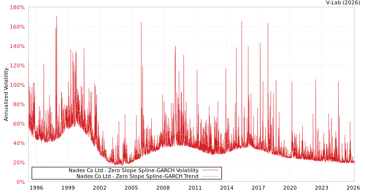 graph of Nadex Co Ltd S0GARCH