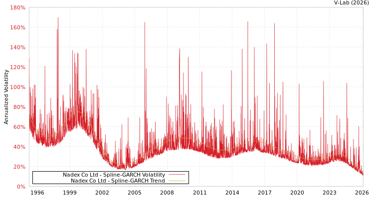 graph of Nadex Co Ltd SGARCH