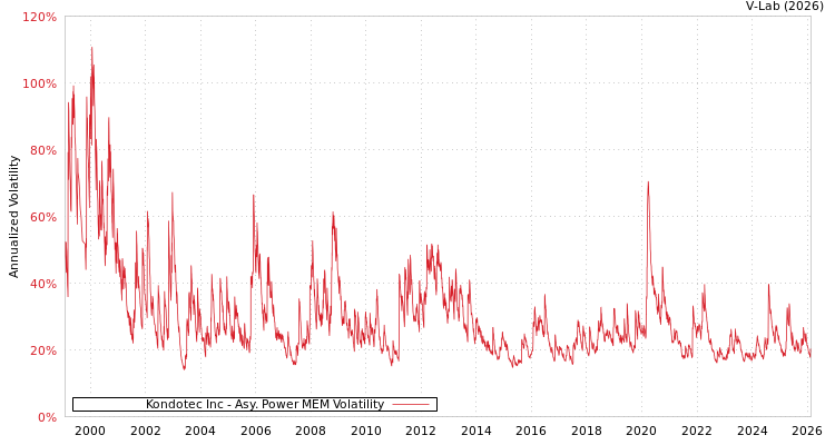 graph of Kondotec Inc APMEM