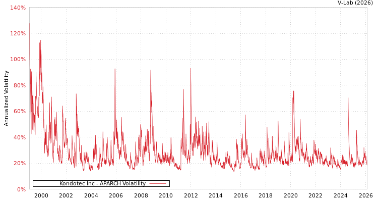 graph of Kondotec Inc APARCH