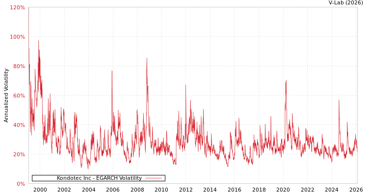 graph of Kondotec Inc EGARCH