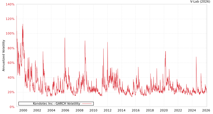 graph of Kondotec Inc GARCH