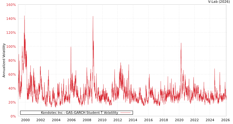 graph of Kondotec Inc GAS-GARCH-T