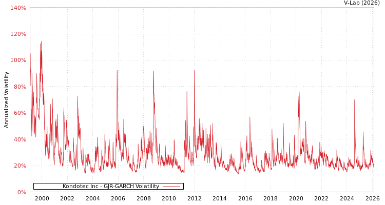 graph of Kondotec Inc GJR-GARCH