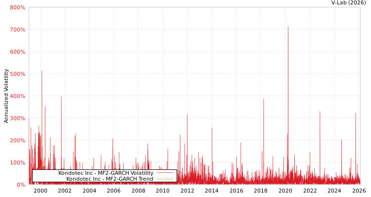 graph of Kondotec Inc MF2-GARCH