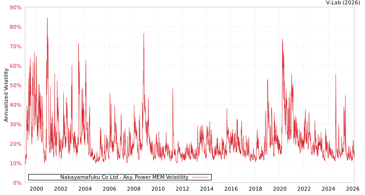 graph of Nakayamafuku Co Ltd APMEM