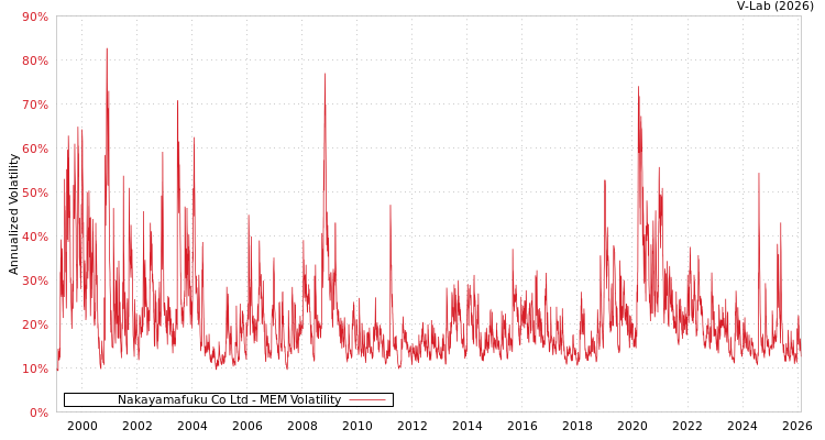 graph of Nakayamafuku Co Ltd MEM
