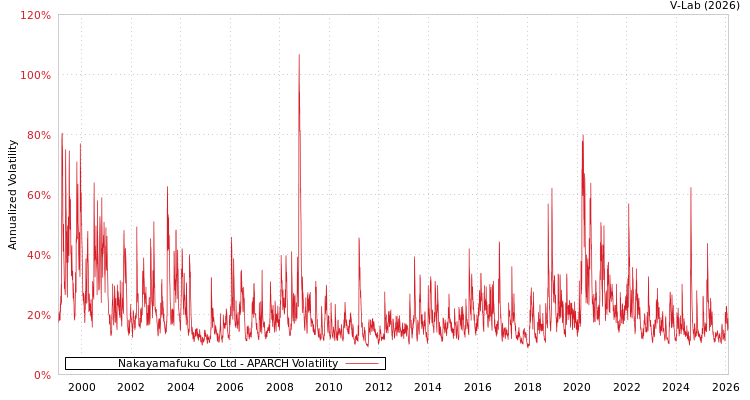 graph of Nakayamafuku Co Ltd APARCH