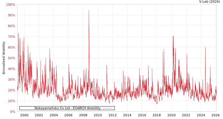 graph of Nakayamafuku Co Ltd EGARCH