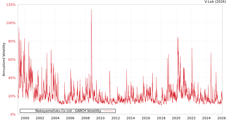 graph of Nakayamafuku Co Ltd GARCH