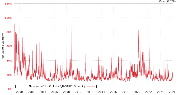 graph of Nakayamafuku Co Ltd GJR-GARCH