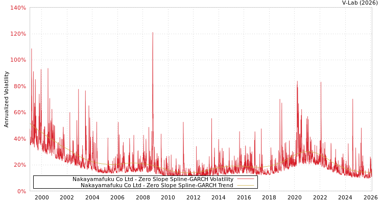 graph of Nakayamafuku Co Ltd S0GARCH