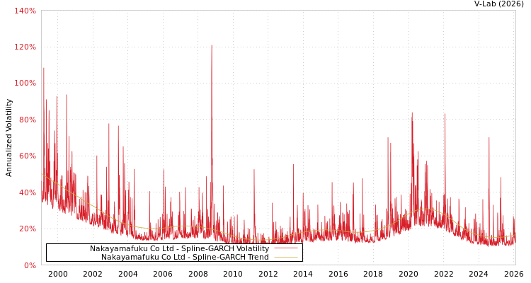 graph of Nakayamafuku Co Ltd SGARCH