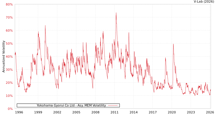 graph of Yokohama Gyorui Co Ltd AMEM