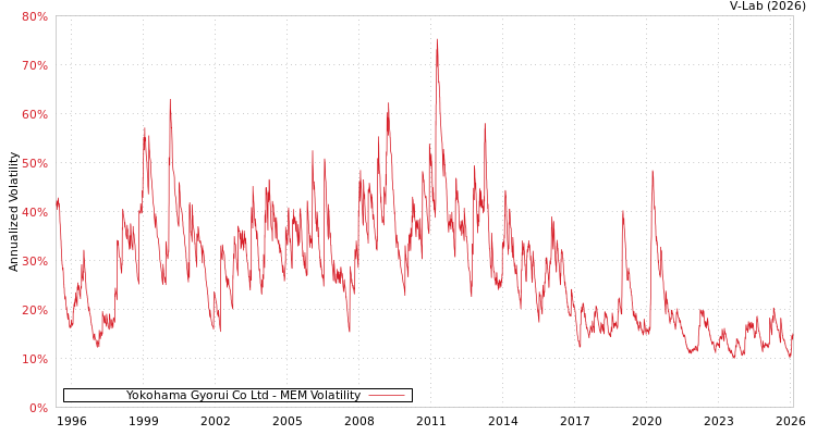 graph of Yokohama Gyorui Co Ltd MEM