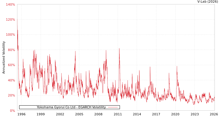 graph of Yokohama Gyorui Co Ltd EGARCH