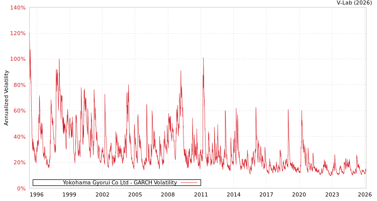 graph of Yokohama Gyorui Co Ltd GARCH