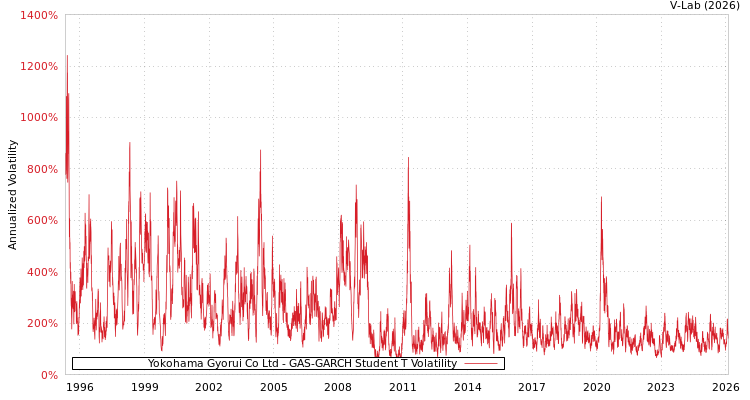 graph of Yokohama Gyorui Co Ltd GAS-GARCH-T