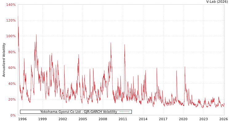 graph of Yokohama Gyorui Co Ltd GJR-GARCH
