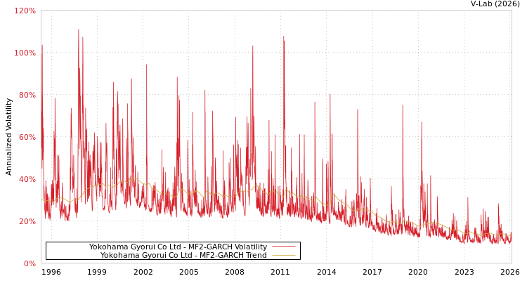 graph of Yokohama Gyorui Co Ltd MF2-GARCH
