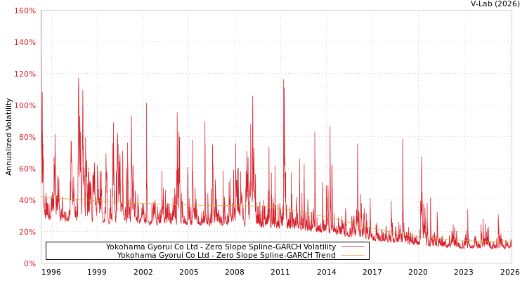 graph of Yokohama Gyorui Co Ltd S0GARCH