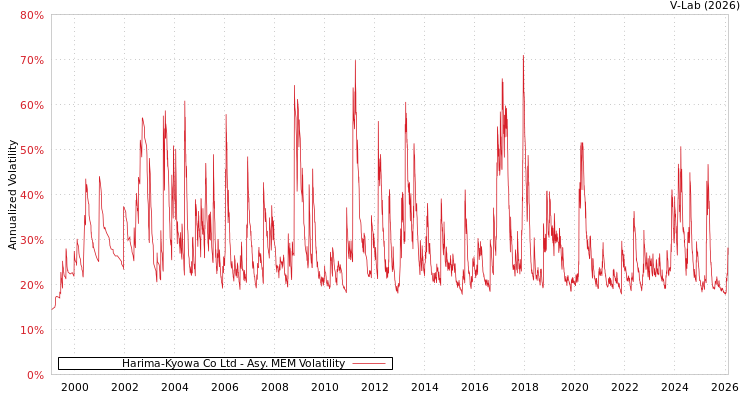 graph of Harima-Kyowa Co Ltd AMEM