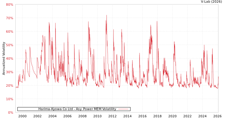 graph of Harima-Kyowa Co Ltd APMEM
