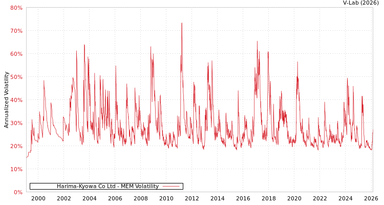 graph of Harima-Kyowa Co Ltd MEM