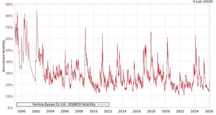 graph of Harima-Kyowa Co Ltd EGARCH