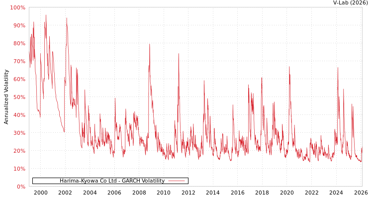 graph of Harima-Kyowa Co Ltd GARCH