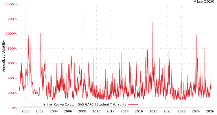 graph of Harima-Kyowa Co Ltd GAS-GARCH-T