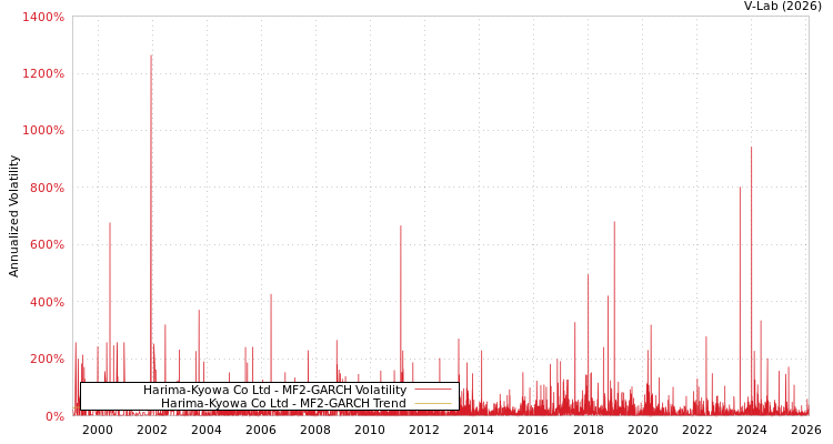 graph of Harima-Kyowa Co Ltd MF2-GARCH